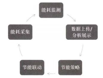某辦公建筑的建筑能耗管理系統(tǒng)設(shè)計及分析